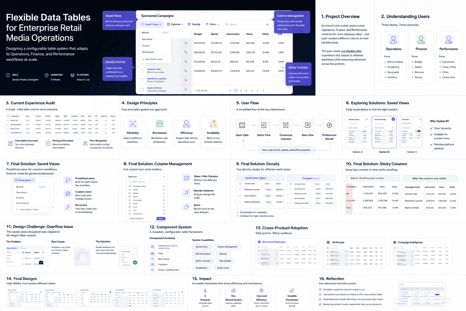 Flexible Data Tables for Enterprise Retail Media