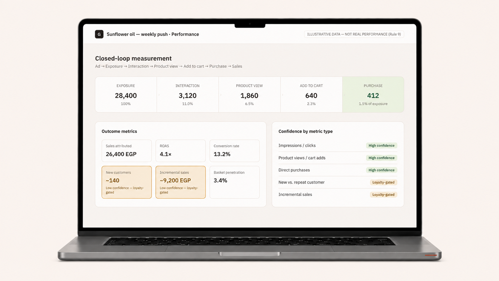 Closed-loop measurement dashboard